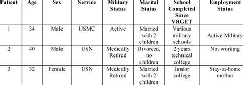 Age Sex Military Status And Other Demographic Information Of The