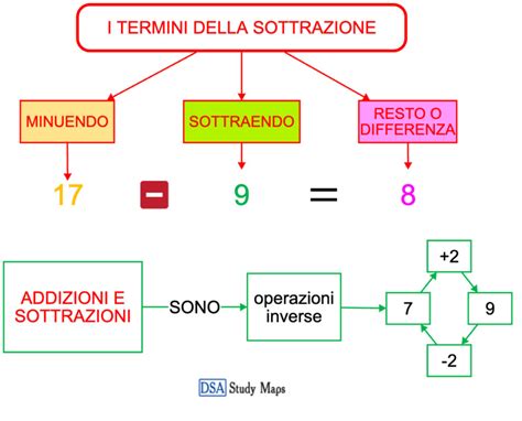 I Termini Della Sottrazione Mappa Concettuale