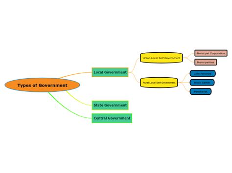 Types Of Government Mind Map