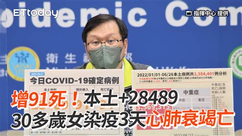 增91死！本土28489 30多歲女染疫3天心肺衰竭亡 播吧boba Ettoday新聞雲