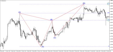 Harmonic Trading Motyl Na Rynku Forex Fibonacci Team School