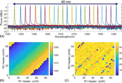 Figure From Ring Resonator Based Widely Tunable Narrow Linewidth Si