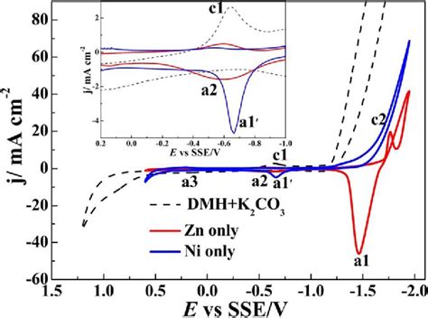 [pdf] Electrochemical Behaviors And Properties Of Zn Ni Alloys Obtained