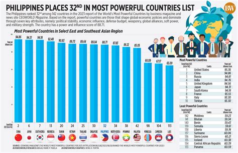 Philippines places 32nd in most powerful countries list - BusinessWorld ...