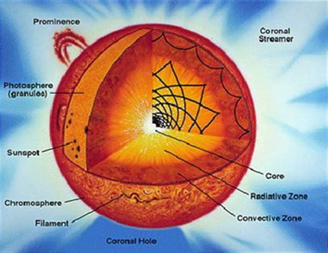 Sun Chart Diagram