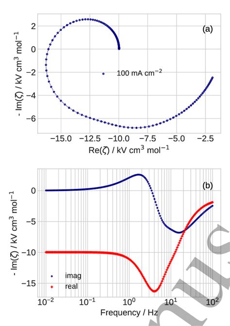 Example of Nyquist spectra of ζ impedance Eq 14 calculated assuming