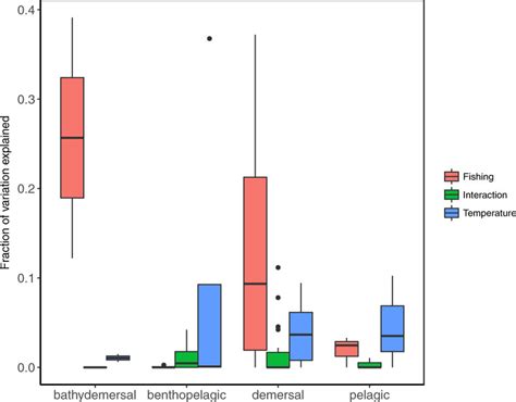 Boxplot Showing The Variation Of Size Structure Explained By The