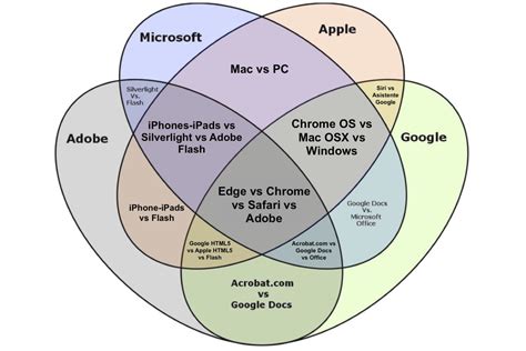 Ejemplos De Diagramas De Venn Diagrama De Venn