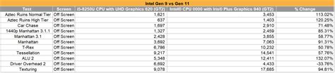 Intel Gen 11 GT2 GPU Performance Benchmarks Leaked | Performance ...