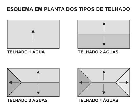 Esquema gráfico dos caimentos de telhados de 1 água 2 águas 3 águas e