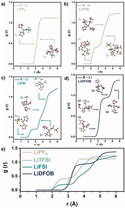 Ad Radial Distribution Functions RDFs Between The Li And The