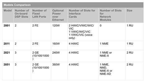 Cisco 2800 Router - Fast Delivery - Best Prices Guaranteed - GSS