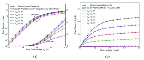 A Drain Current Versus Front Gate Bias At Different Values Of Drain Download Scientific