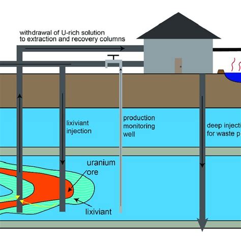 Cross Section Of Basic Components Of In Situ Recovery ISR Uranium