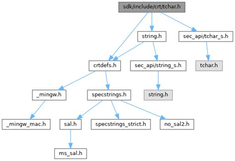 Reactos Sdk Include Crt Tchar H File Reference