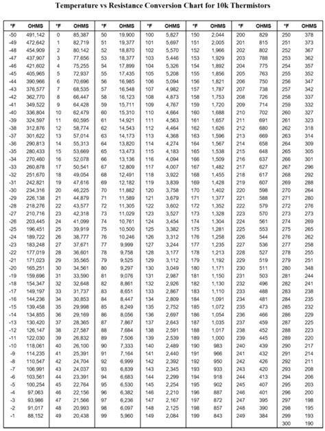 Ntc Thermistor Chart A Visual Reference Of Charts Chart Master