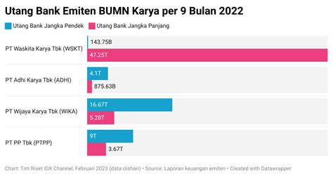 Balada BUMN Karya Utang Jumbo Hingga Eksposur Ke Bank Pelat Merah