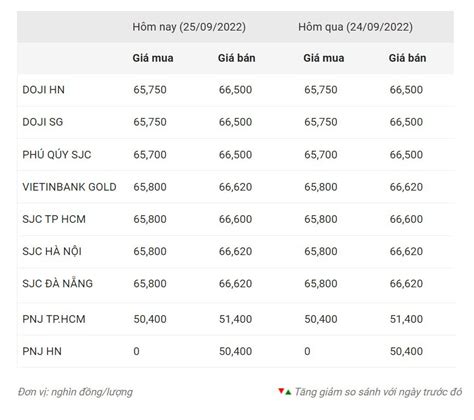 Giá vàng SJC, giá vàng 9999 ngày 25.9
