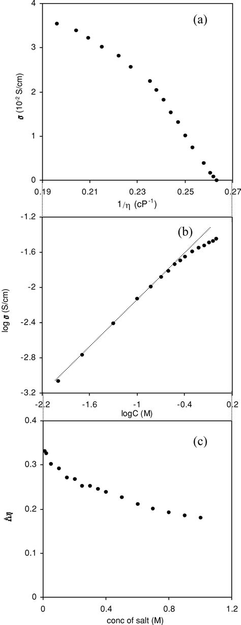 Variation Of A Conductivity σ With Reciprocal Viscosity 1η B