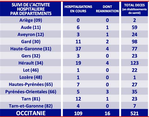 Covid 19 Les Nouveaux Chiffres De La Situation Sanitaire En Occitanie