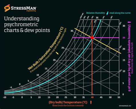 Psychrometric Charts And Dew Points Stressman Engineering As