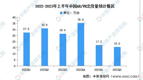 2023年上半年中国arvr出货量及市场结构分析（图） 脉脉