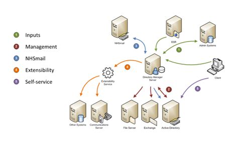 BDS Solutions Directory Management Diagram