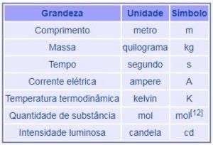 Unidades De Medida Principais Grandezas Cola Da Web