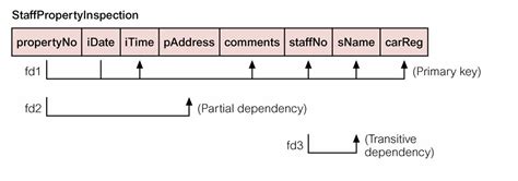 Understanding Functional Dependency Diagrams Key To Efficient Data