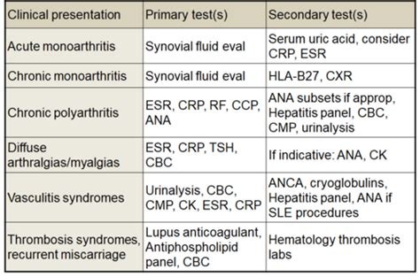 Rheum Diagnostics Flashcards Quizlet