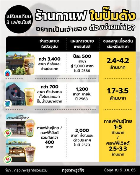 นตพฒน บรรเจดสทธพล ใครสนใจลงทน