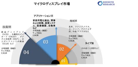 マイクロディスプレイ市場 タイプ別（ニアトゥアイ、プロジェクション） 技術ー別；アプリケーション別（家庭用電化製品、軍事・防衛など） 地域別