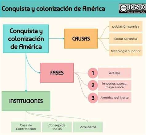 Mapas Conceptuales Sobre La Colonizaci N Cuadro Comparativo