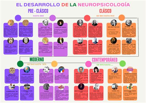 Linea Del Tiempo Del Desarrollo De La Neuropsicología Surgimiento De