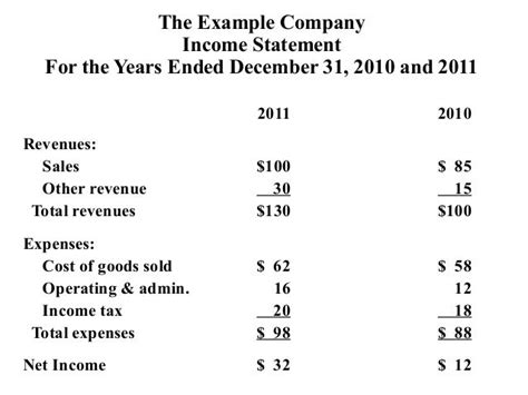 Review Of Financial Statements