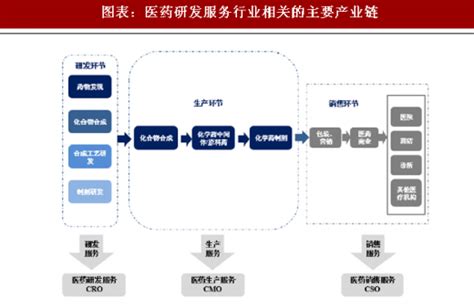 2018年中国cro行业产业链及规模预测：遍布新药研发全产业链的外包服务 行业仍将保持较快的增长态势（图）观研报告网