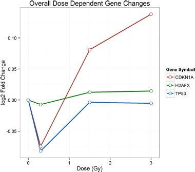 Dose Dependent Gene Expression Patterns For CDKN1A H2AFX And TP53 At