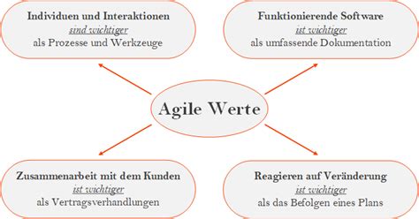 Agile Arbeitsweise und Scrum im Überblick