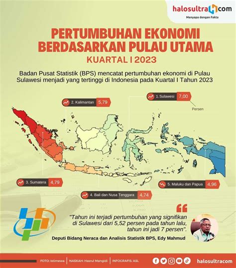 Pertumbuhan Ekonomi Berdasarkan Pulau Utama Di Indonesia Periode Kuartal I Tahun 2023