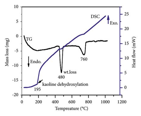 TGA DSC Diagram Of A Raw Kaolin And B Beneficiated Kaolin