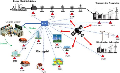 A Conceptual Pmubased Microgrid Monitoring System And A Traditional