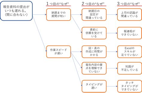 記事27 なぜ？を繰り返してみよう。酸欠事故から学ぶ「なぜなぜ分析」による事故原因の分析 安全衛生のタネとネタ