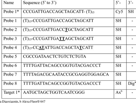 Used Oligonucleotides Sequences Download Scientific Diagram