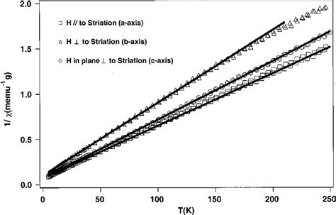 Temperature Dependence Of The Inverse Magnetic Susceptibility For A