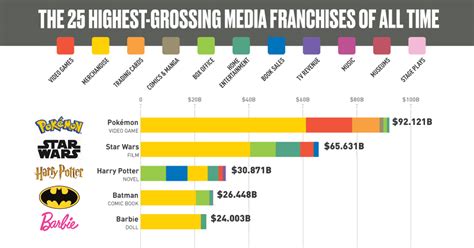 [b メディア] The Worlds 25 Most Successful Media Franchises And How They