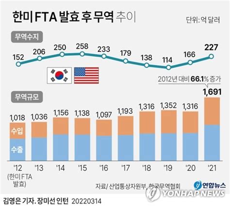 그래픽 한미 Fta 발효 후 무역 추이 연합뉴스