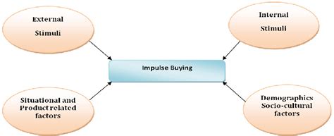 Pdf A Review Of Impulse Buying Behavior Semantic Scholar