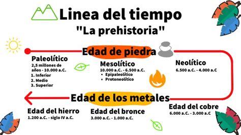 Linea Del Tiempo Prehistoria