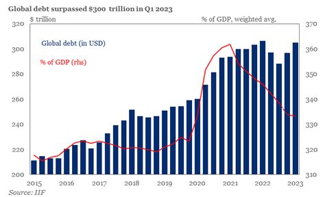 Debt Burden On Global Economy At 305 Trillion Institute Of