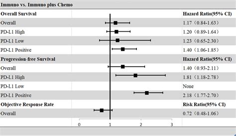 Forest Plots Of The Indirect Comparisons Of Overall Survival